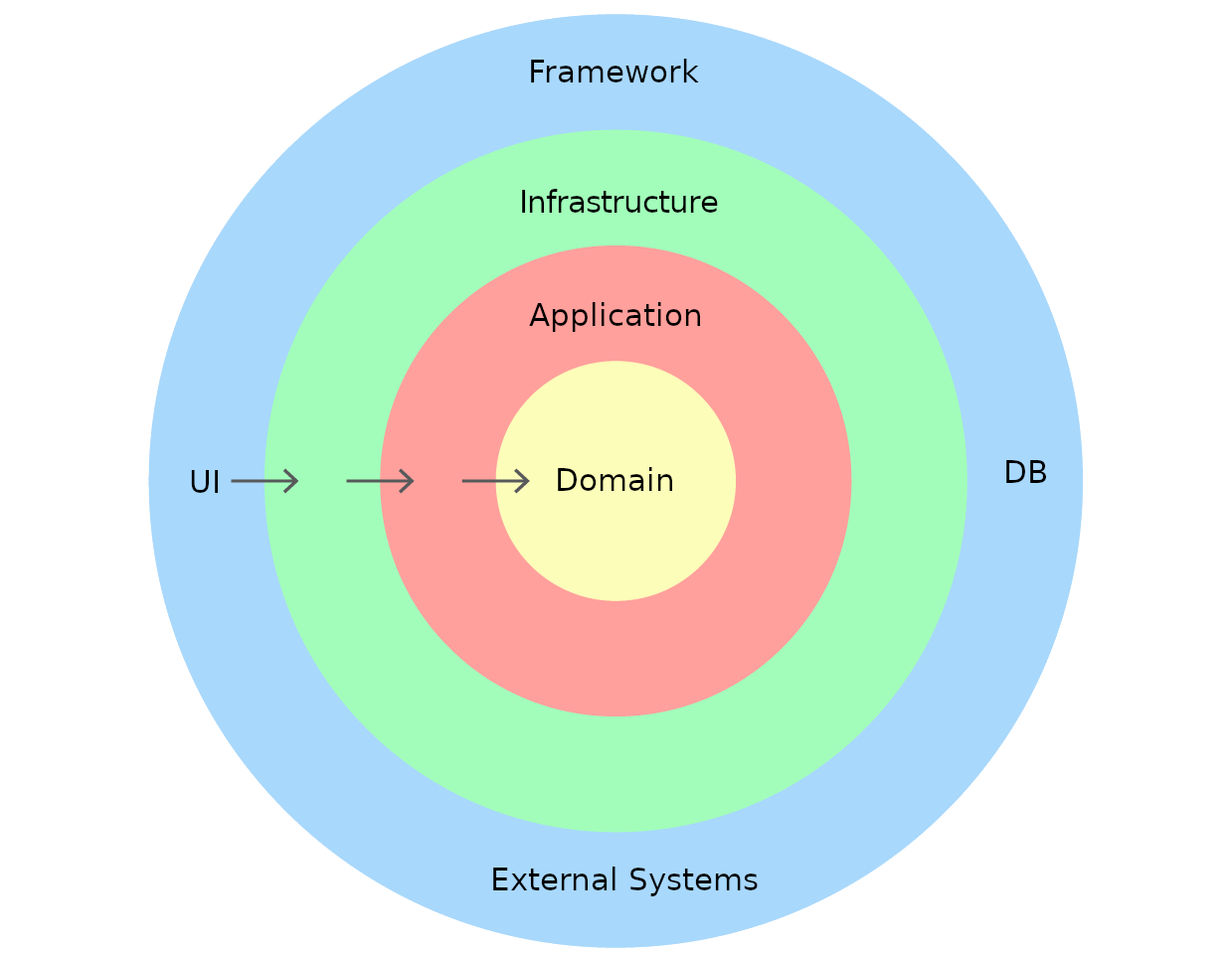 Vue.js Best Practices
